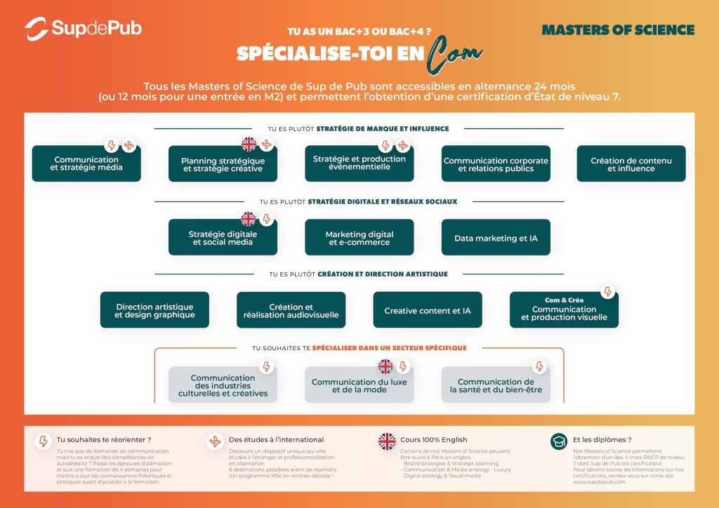 Sup de Pub - Schéma des études Masters of Science 2025/26